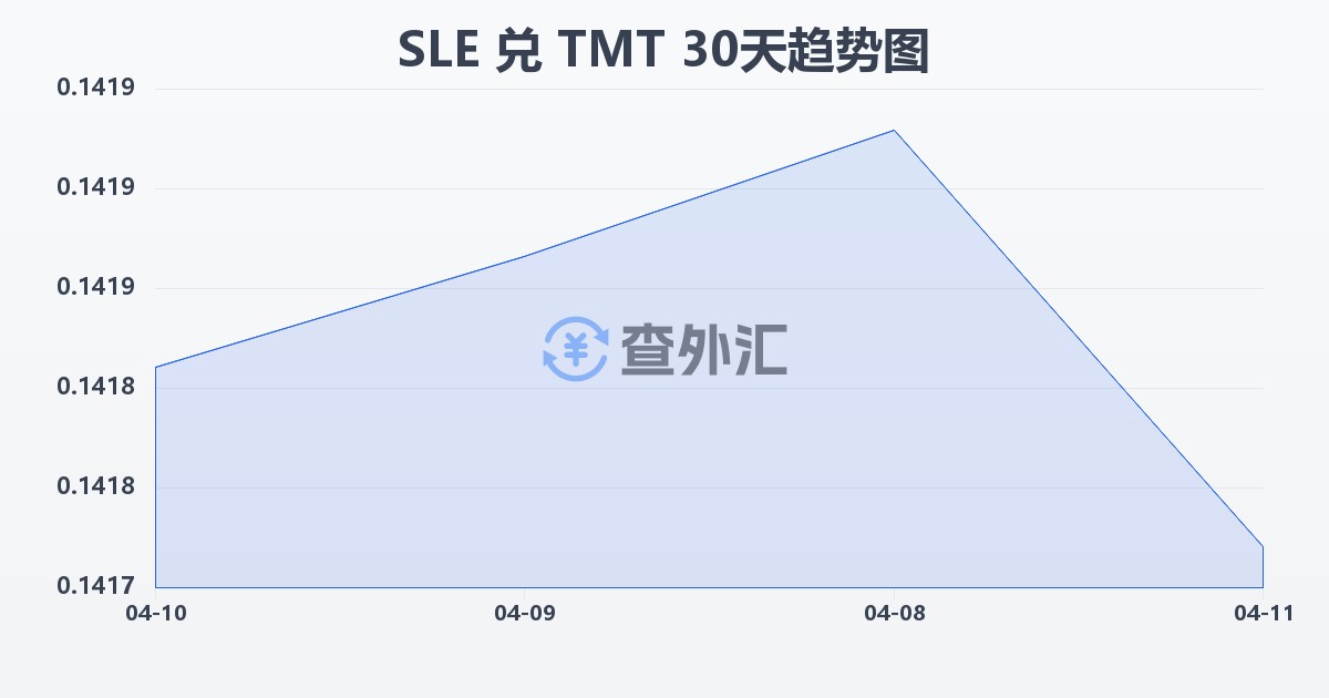 塞拉利昂利昂兑土库曼斯坦马纳特(SLE/TMT)近30天汇率走势图