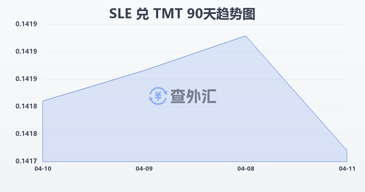 塞拉利昂利昂兑土库曼斯坦马纳特(SLE/TMT)近90天汇率走势图