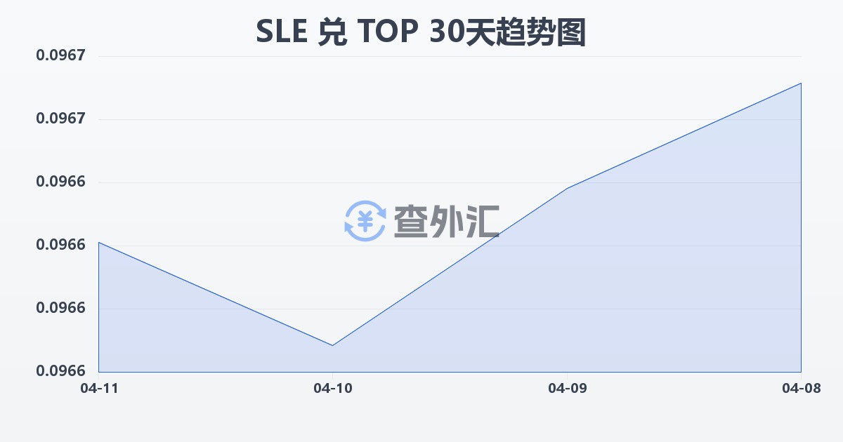 塞拉利昂利昂兑汤加潘加(SLE/TOP)近30天汇率走势图