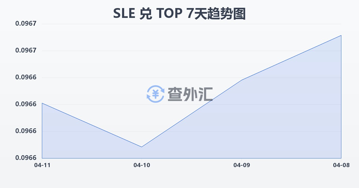 塞拉利昂利昂兑汤加潘加(SLE/TOP)近7天汇率走势图