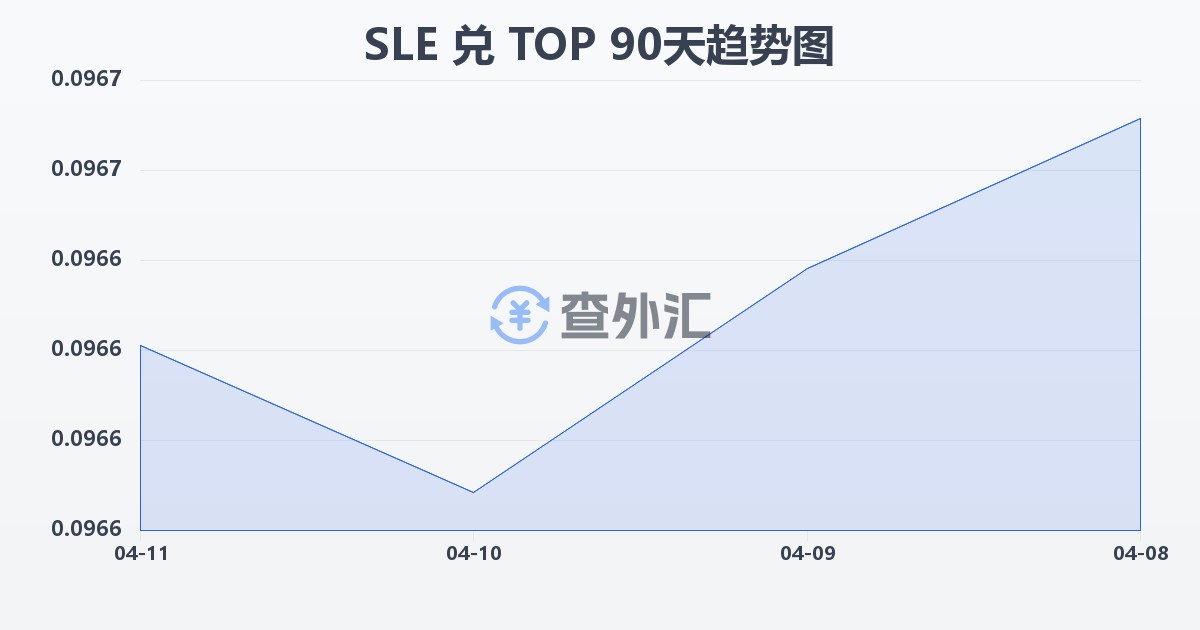 塞拉利昂利昂兑汤加潘加(SLE/TOP)近90天汇率走势图