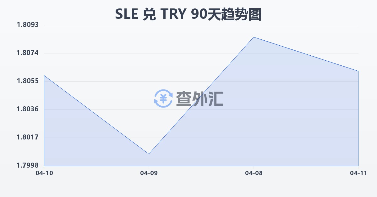 塞拉利昂利昂兑土耳其里拉(SLE/TRY)近90天汇率走势图