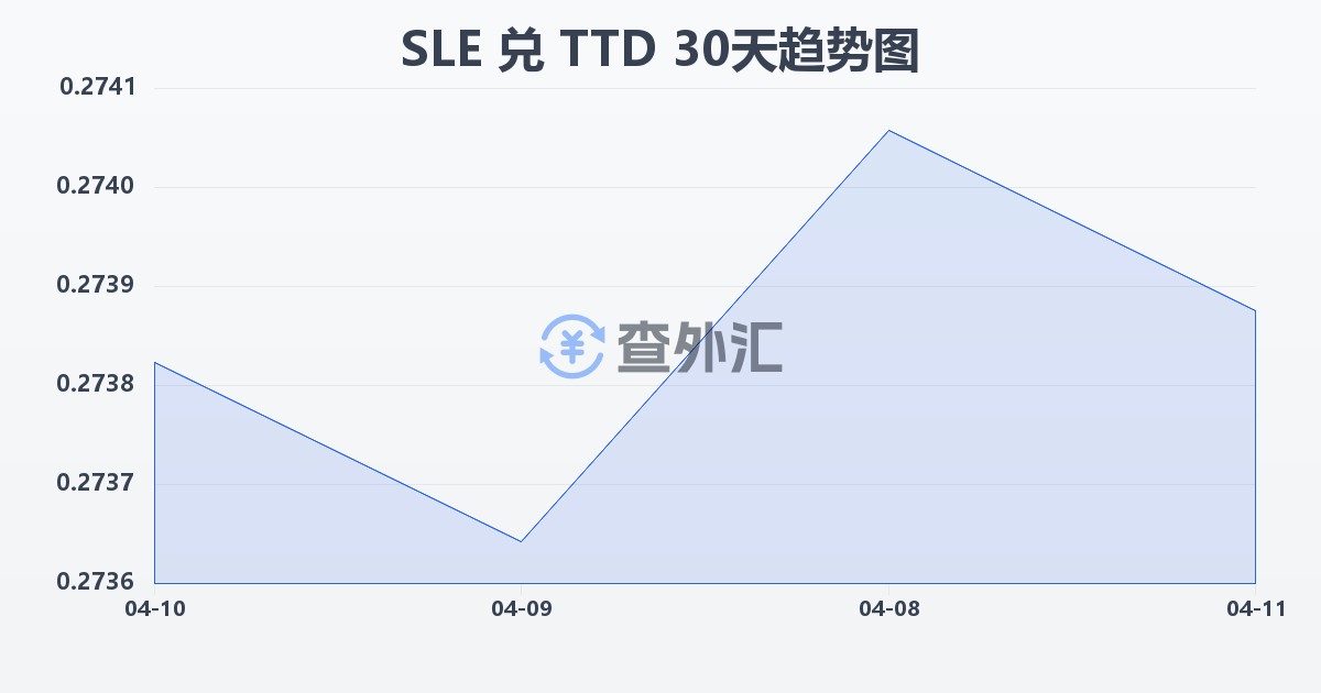塞拉利昂利昂兑特立尼达和多巴哥元(SLE/TTD)近30天汇率走势图