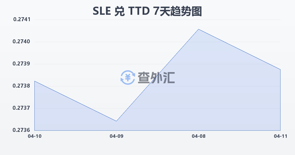 塞拉利昂利昂兑特立尼达和多巴哥元(SLE/TTD)近7天汇率走势图