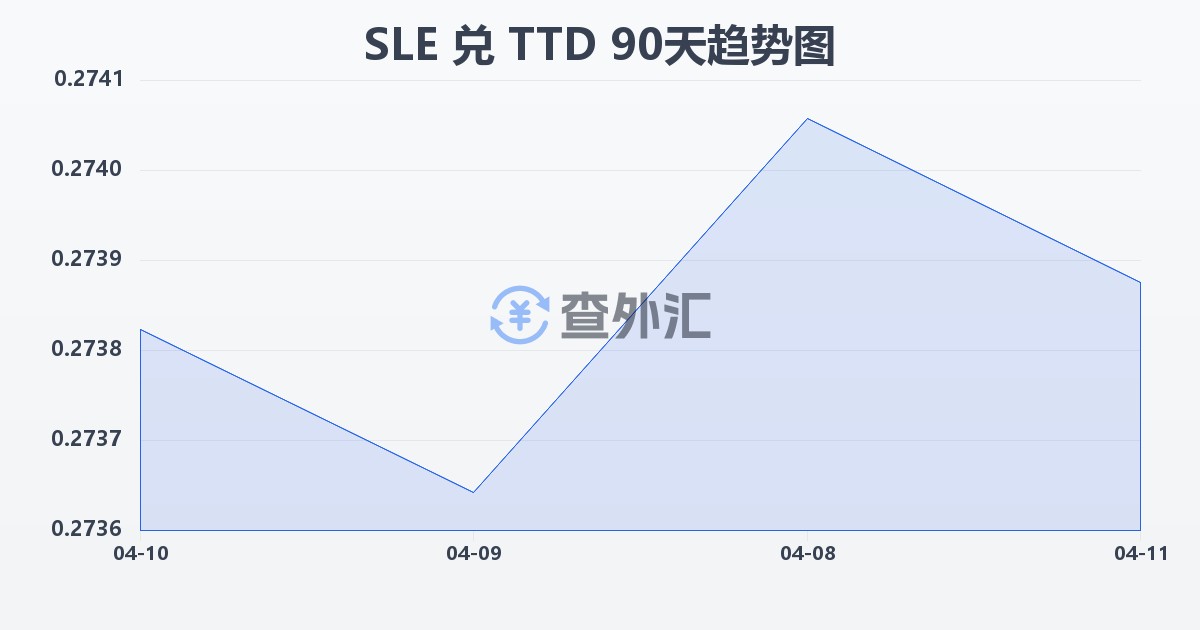 塞拉利昂利昂兑特立尼达和多巴哥元(SLE/TTD)近90天汇率走势图