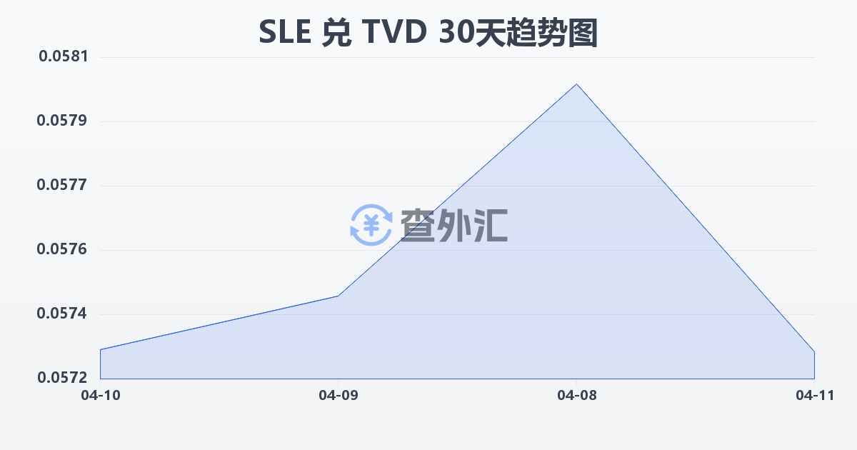 塞拉利昂利昂兑图瓦卢元(SLE/TVD)近30天汇率走势图