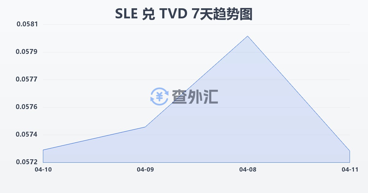 塞拉利昂利昂兑图瓦卢元(SLE/TVD)近7天汇率走势图