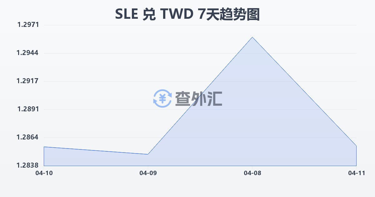 塞拉利昂利昂兑新台币(SLE/TWD)近7天汇率走势图