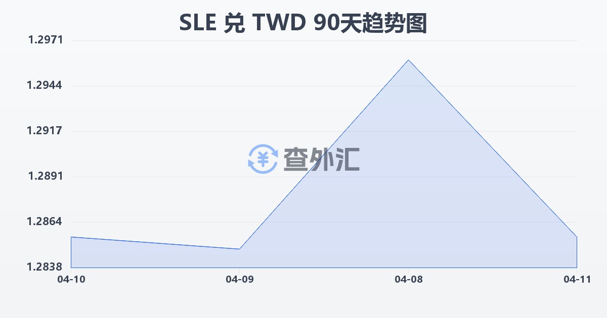 塞拉利昂利昂兑新台币(SLE/TWD)近90天汇率走势图