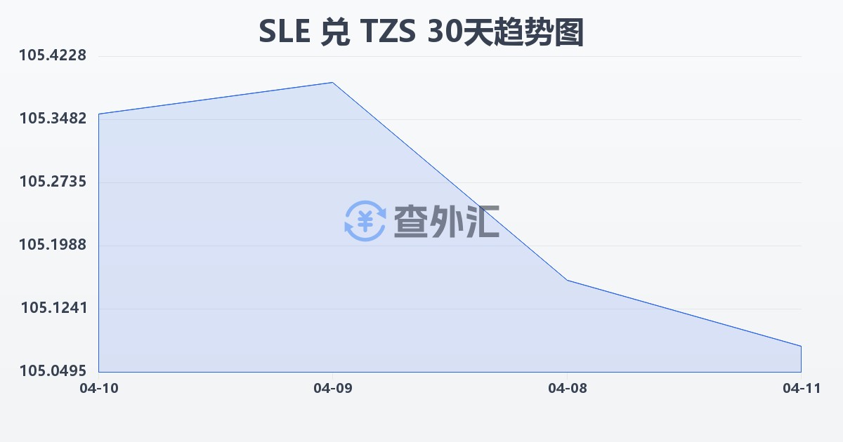 塞拉利昂利昂兑坦桑尼亚先令(SLE/TZS)近30天汇率走势图