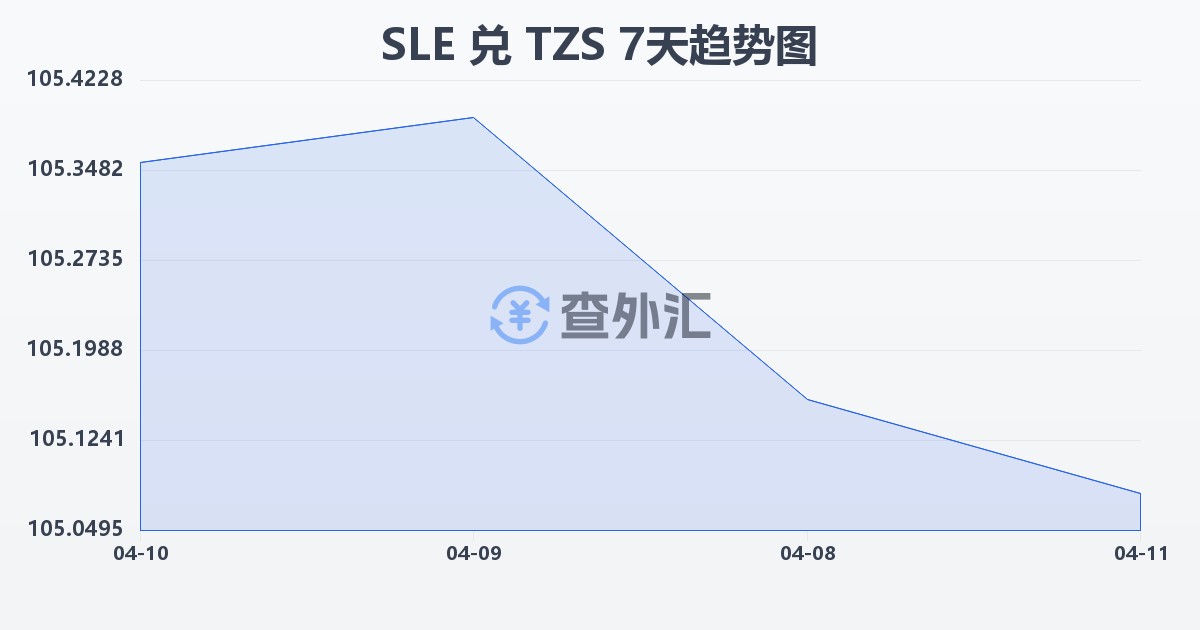 塞拉利昂利昂兑坦桑尼亚先令(SLE/TZS)近7天汇率走势图