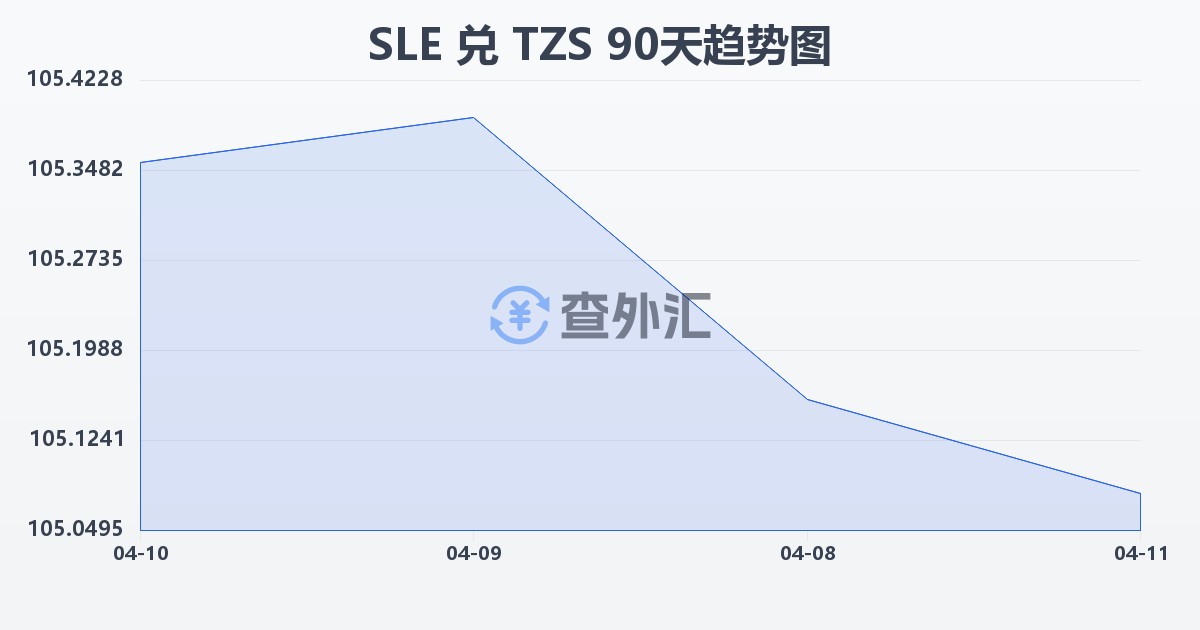 塞拉利昂利昂兑坦桑尼亚先令(SLE/TZS)近90天汇率走势图