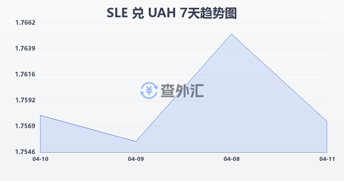 塞拉利昂利昂兑乌克兰格里夫纳(SLE/UAH)近7天汇率走势图