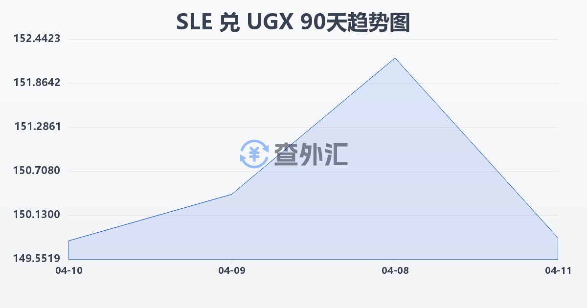 塞拉利昂利昂兑乌干达先令(SLE/UGX)近90天汇率走势图
