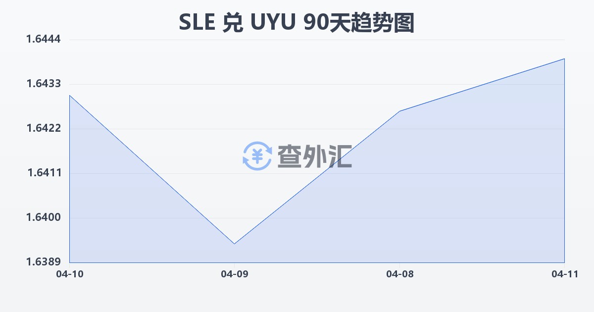 塞拉利昂利昂兑乌拉圭比索(SLE/UYU)近90天汇率走势图