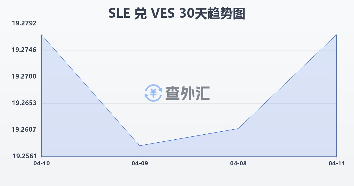 塞拉利昂利昂兑委内瑞拉玻利瓦尔(SLE/VES)近30天汇率走势图