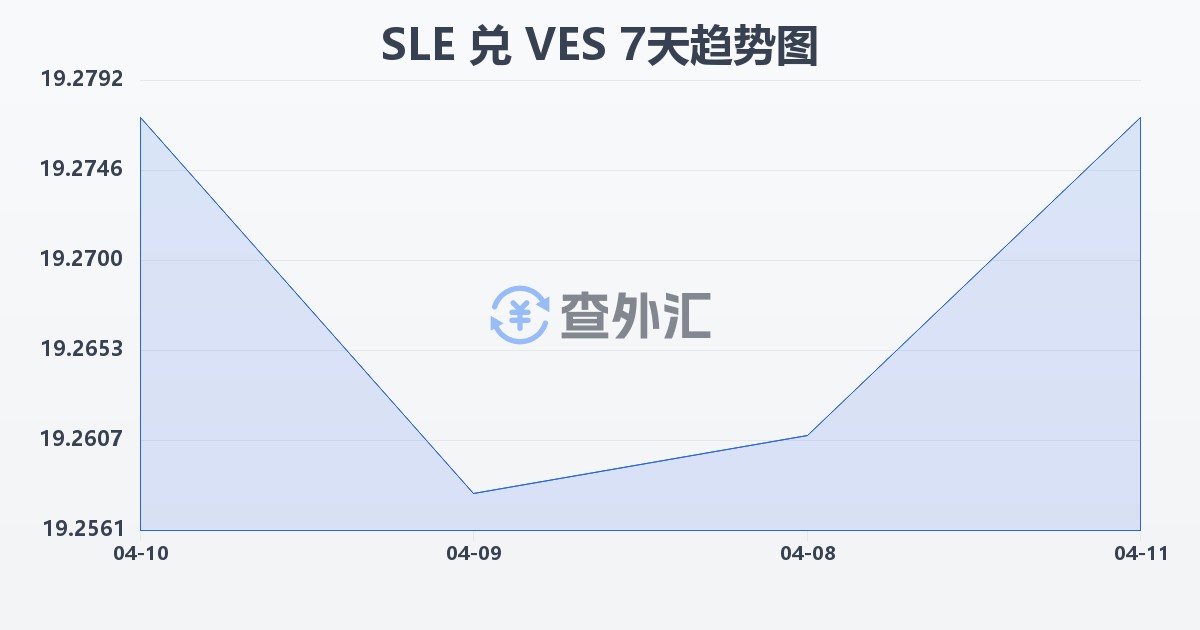 塞拉利昂利昂兑委内瑞拉玻利瓦尔(SLE/VES)近7天汇率走势图