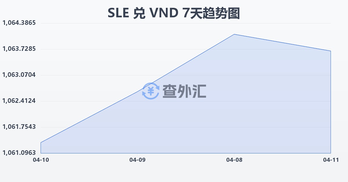 塞拉利昂利昂兑越南盾(SLE/VND)近7天汇率走势图