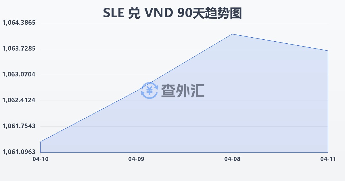 塞拉利昂利昂兑越南盾(SLE/VND)近90天汇率走势图
