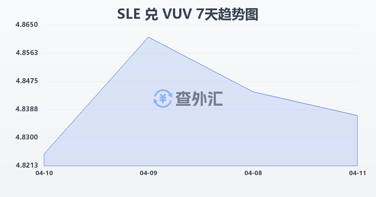 塞拉利昂利昂兑瓦努阿图瓦图(SLE/VUV)近7天汇率走势图