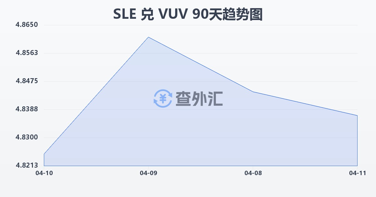 塞拉利昂利昂兑瓦努阿图瓦图(SLE/VUV)近90天汇率走势图