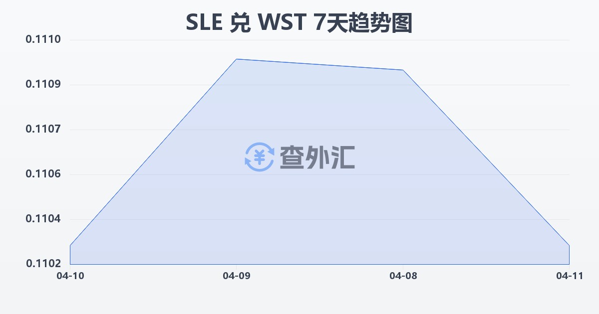 塞拉利昂利昂兑萨摩亚塔拉(SLE/WST)近7天汇率走势图