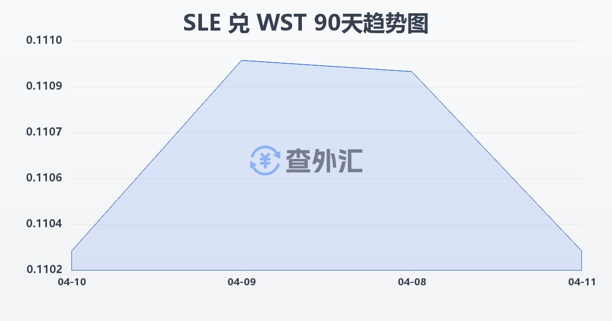 塞拉利昂利昂兑萨摩亚塔拉(SLE/WST)近90天汇率走势图