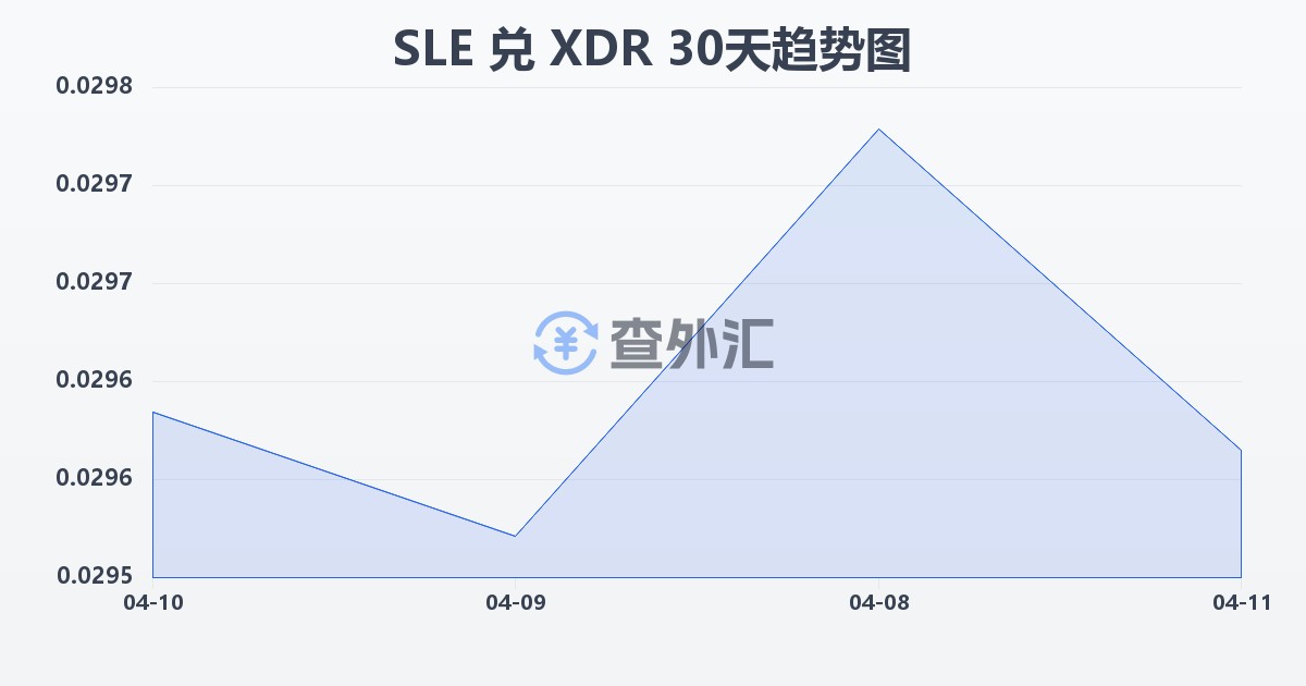 塞拉利昂利昂兑特别提款权(SLE/XDR)近30天汇率走势图