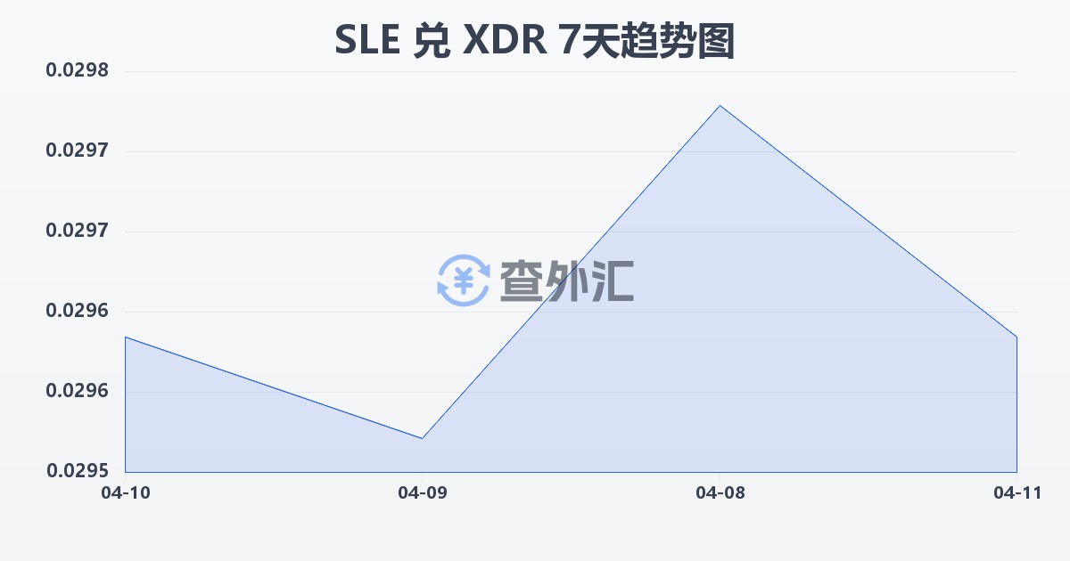 塞拉利昂利昂兑特别提款权(SLE/XDR)近7天汇率走势图