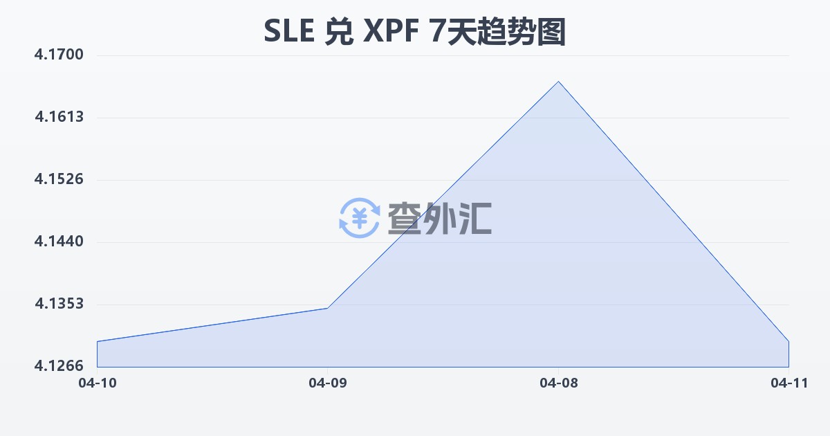 塞拉利昂利昂兑太平洋法郎(SLE/XPF)近7天汇率走势图