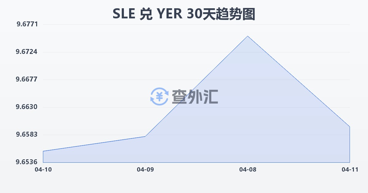 塞拉利昂利昂兑也门里亚尔(SLE/YER)近30天汇率走势图