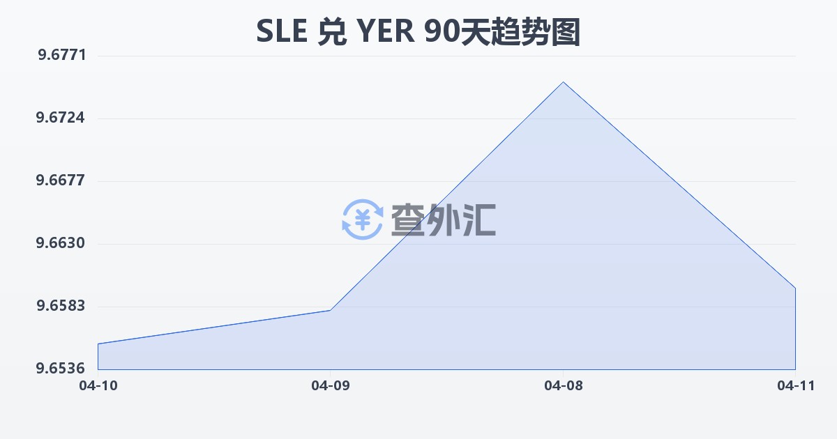 塞拉利昂利昂兑也门里亚尔(SLE/YER)近90天汇率走势图