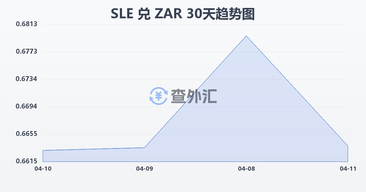 塞拉利昂利昂兑南非兰特(SLE/ZAR)近30天汇率走势图