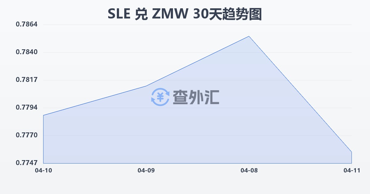 塞拉利昂利昂兑赞比亚克瓦查(SLE/ZMW)近30天汇率走势图