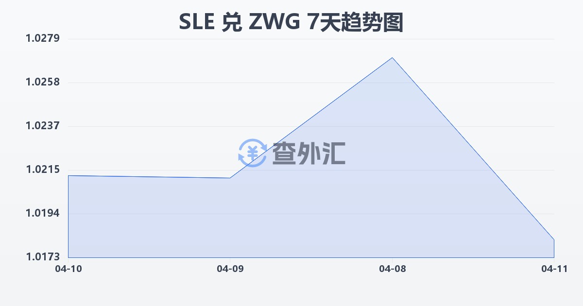塞拉利昂利昂兑津巴布韦元（新）(SLE/ZWG)近7天汇率走势图