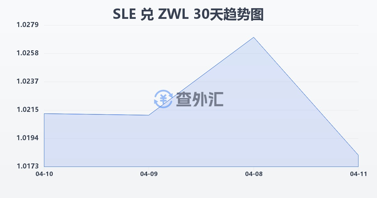 塞拉利昂利昂兑津巴布韦元(SLE/ZWL)近30天汇率走势图