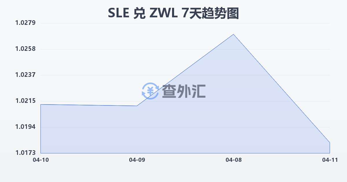 塞拉利昂利昂兑津巴布韦元(SLE/ZWL)近7天汇率走势图