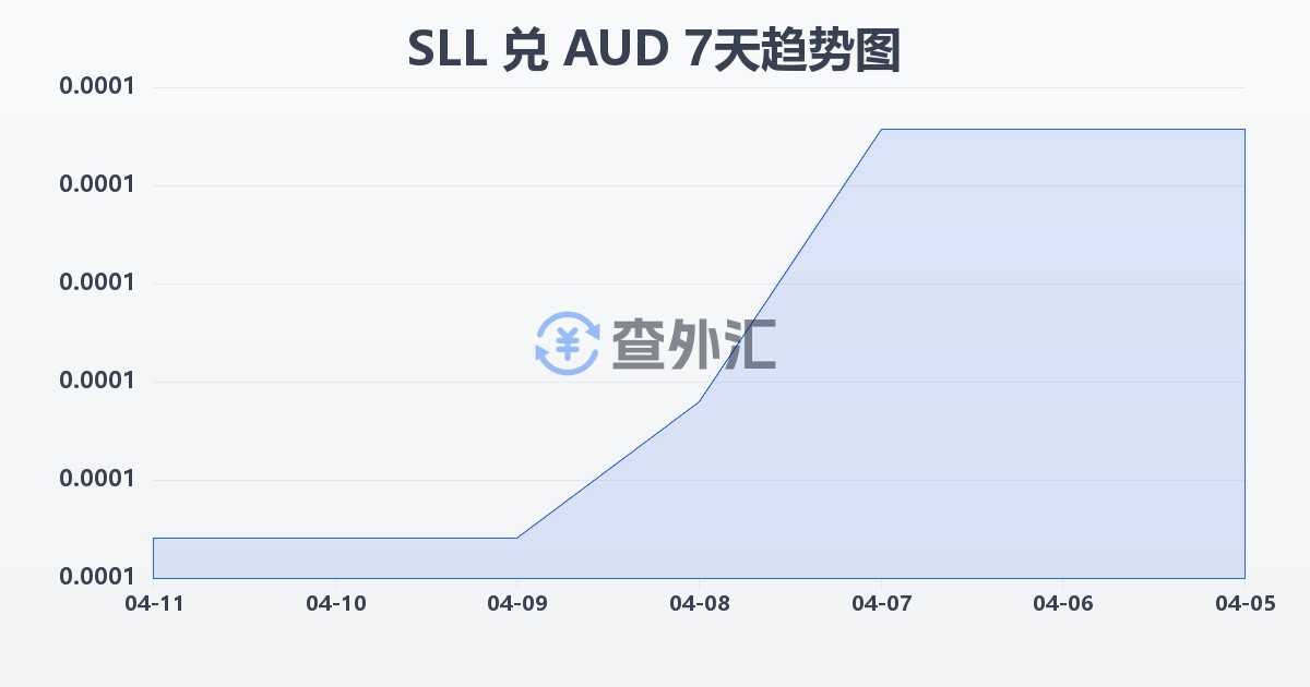 塞拉利昂利昂（旧）兑澳大利亚元(SLL/AUD)近7天汇率走势图