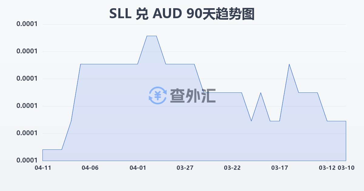 塞拉利昂利昂（旧）兑澳大利亚元(SLL/AUD)近90天汇率走势图