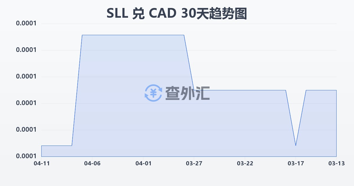 塞拉利昂利昂（旧）兑加拿大元(SLL/CAD)近30天汇率走势图