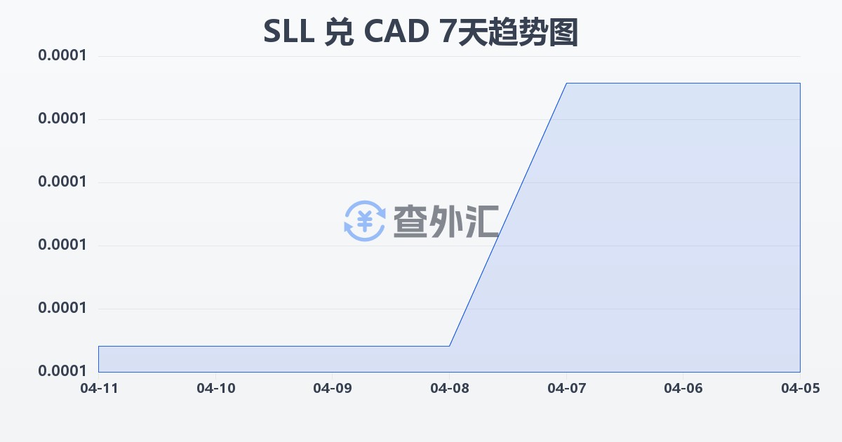塞拉利昂利昂（旧）兑加拿大元(SLL/CAD)近7天汇率走势图