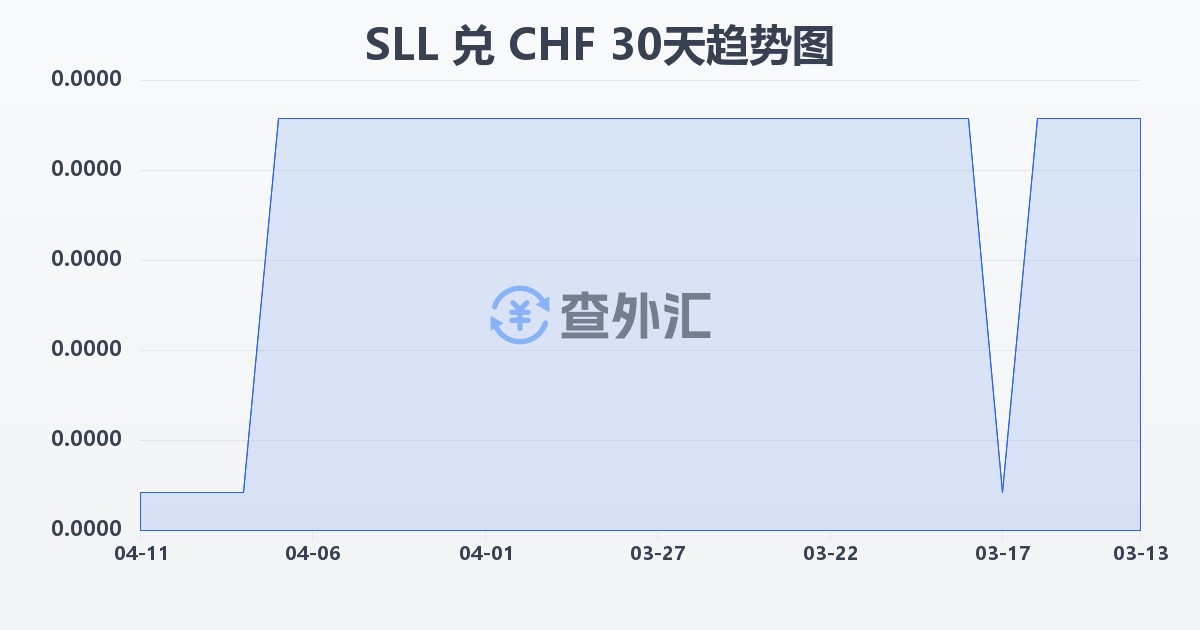 塞拉利昂利昂（旧）兑瑞士法郎(SLL/CHF)近30天汇率走势图