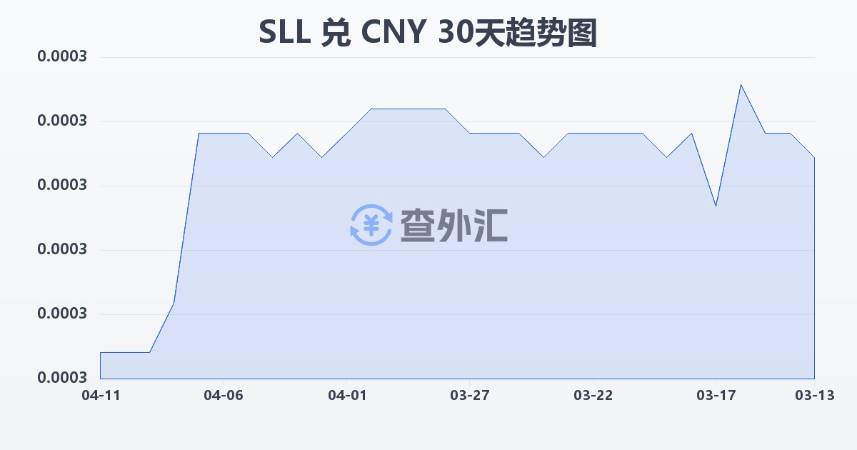 塞拉利昂利昂（旧）兑人民币(SLL/CNY)近30天汇率走势图