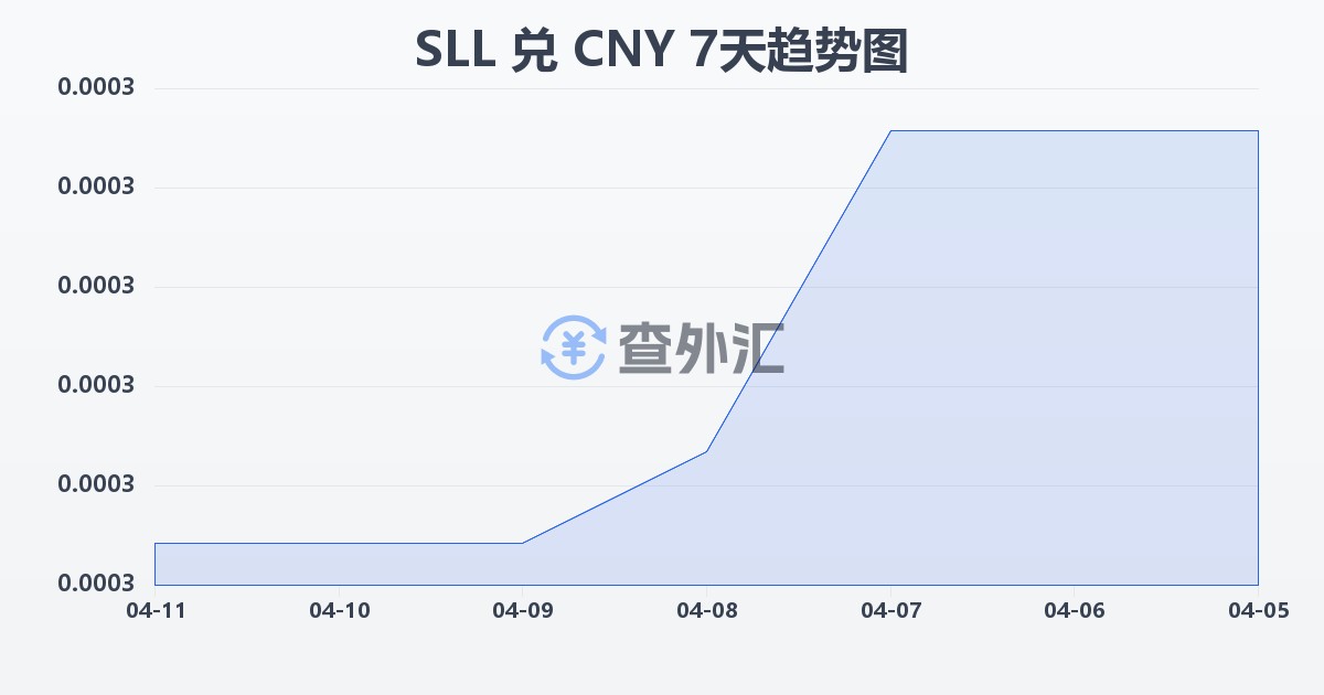 塞拉利昂利昂（旧）兑人民币(SLL/CNY)近7天汇率走势图