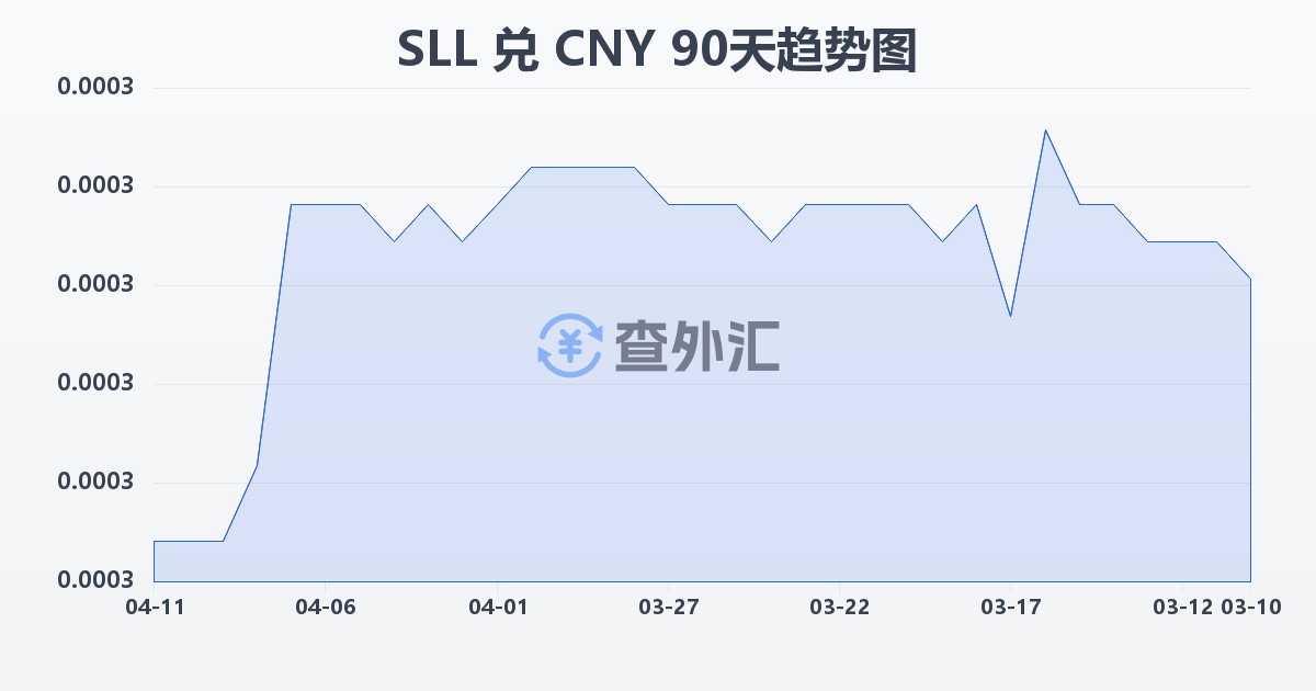 塞拉利昂利昂（旧）兑人民币(SLL/CNY)近90天汇率走势图