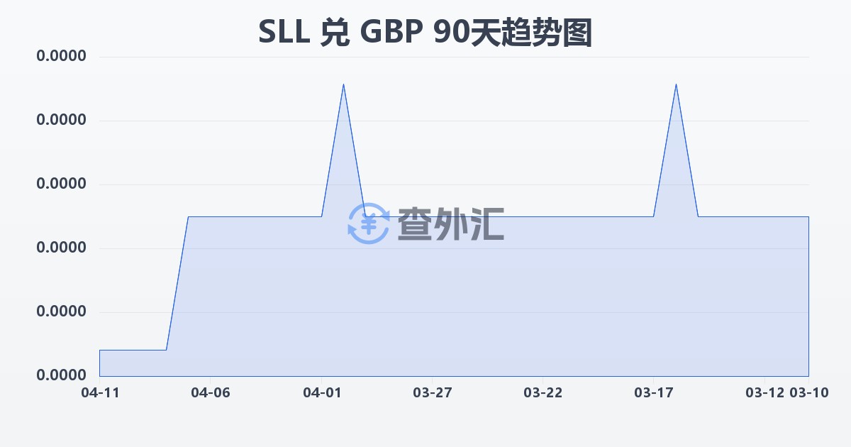 塞拉利昂利昂（旧）兑英镑(SLL/GBP)近90天汇率走势图