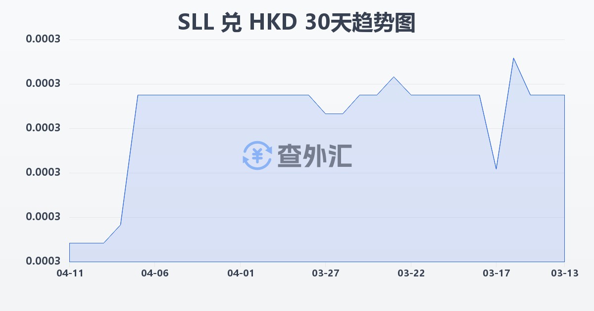 塞拉利昂利昂（旧）兑港币(SLL/HKD)近30天汇率走势图