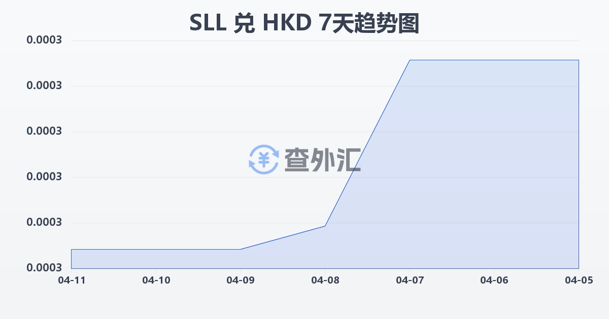 塞拉利昂利昂（旧）兑港币(SLL/HKD)近7天汇率走势图
