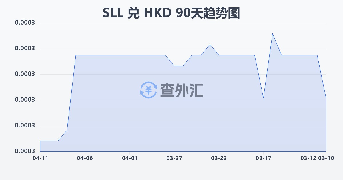 塞拉利昂利昂（旧）兑港币(SLL/HKD)近90天汇率走势图