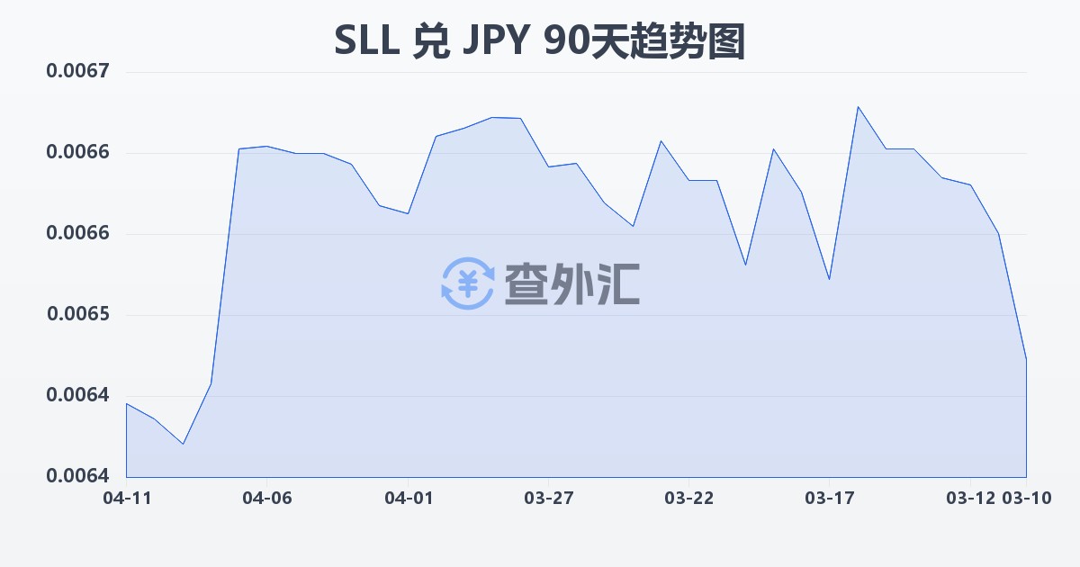 塞拉利昂利昂（旧）兑日元(SLL/JPY)近90天汇率走势图